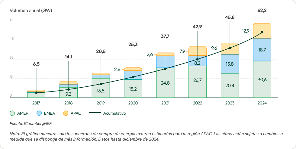 Volúmenes globales de PPA corporativos (BloombergNEF, 2024).