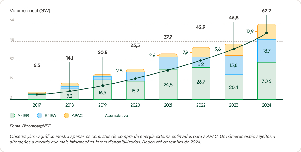 Volumes globais de PPA corporativo (BloombergNEF, 2024).