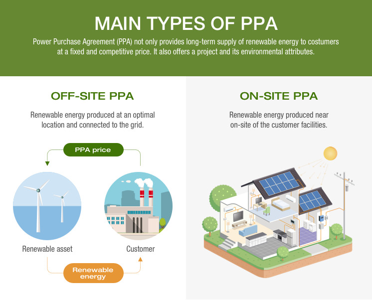 Main types of PPA.