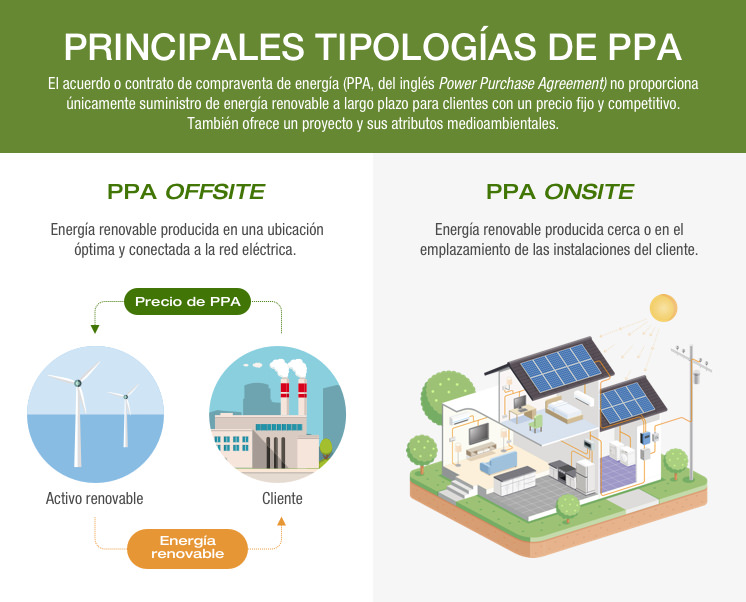 Principales tipologías de PPA.