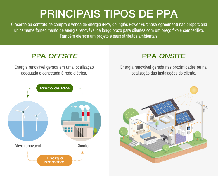 Principais tipos de PPA.