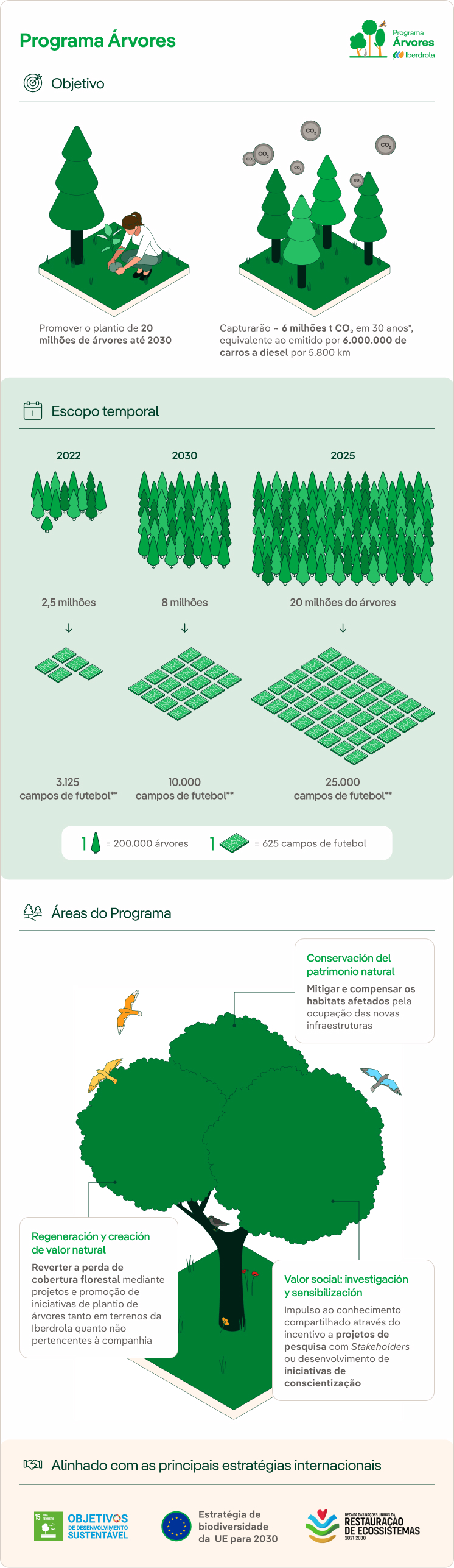 Programa de Árvores da Iberdrola.