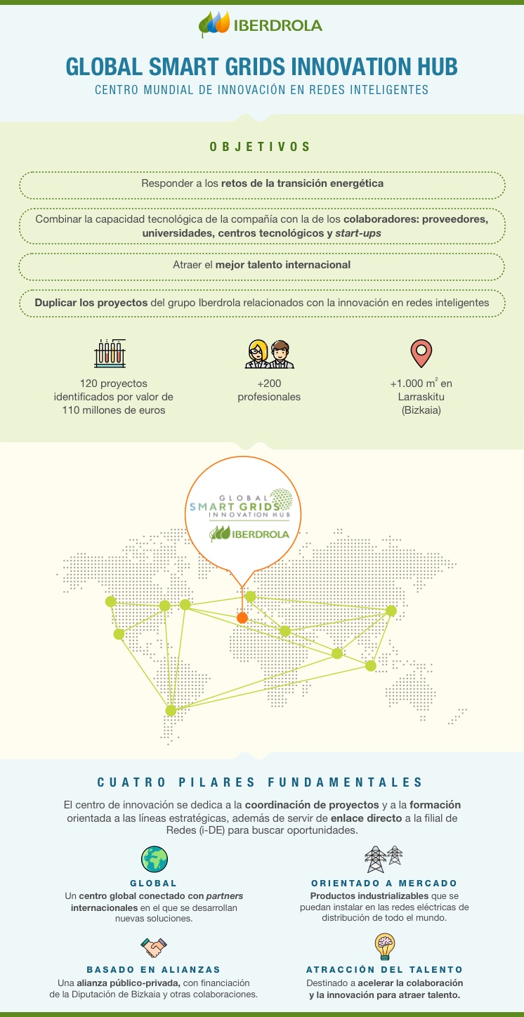 Global Smart Grids Innovation Hub: centro mundial de innovación en redes inteligentes.