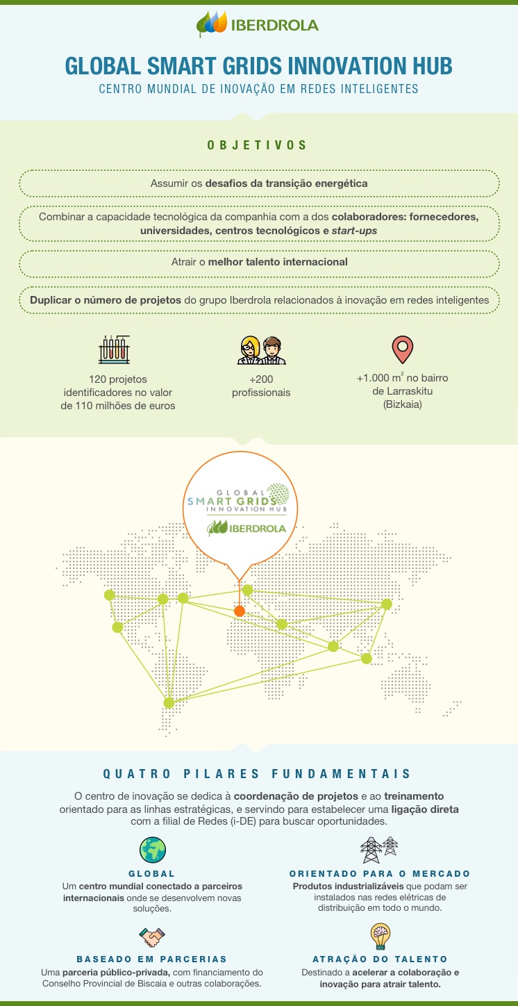 Global Smart Grids Innovation Hub: centro mundial de inovação em redes inteligentes.