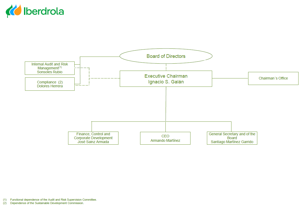 Consult the Iberdrola S.A. Board of Directors.