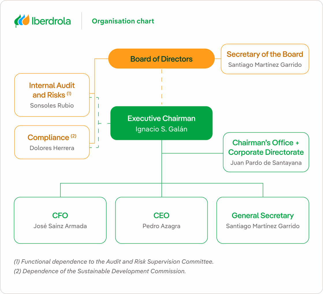 Consult the Iberdrola S.A. Board of Directors.