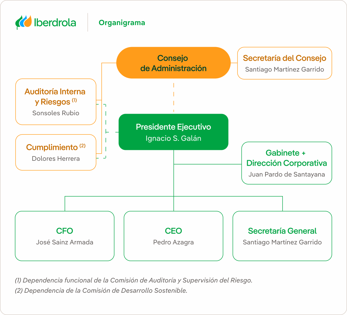 Consulte el organigrama aprobado por el Consejo de Administración.