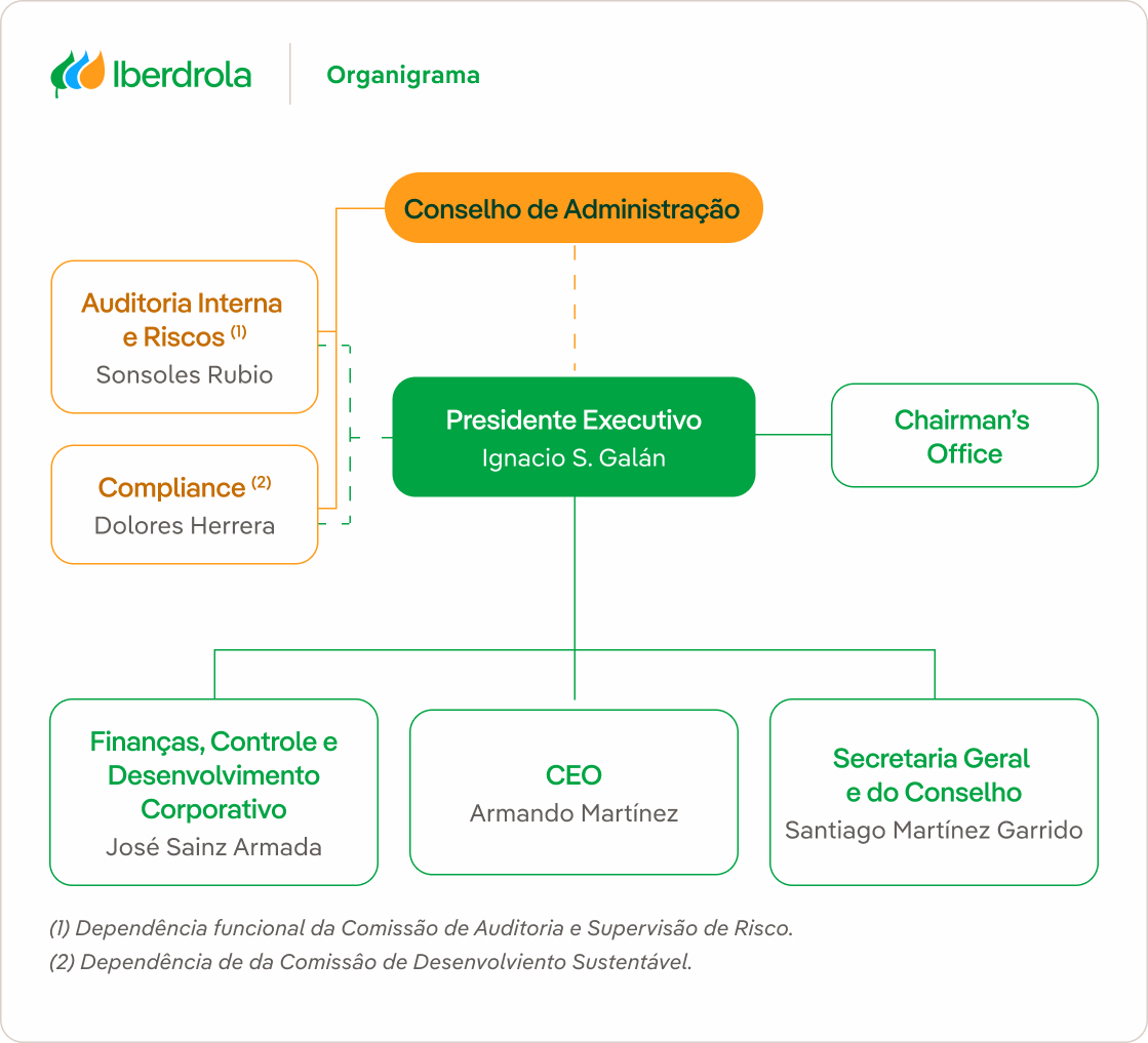 Consulte o organigrama aprovado pelo Conselho de Administracao.