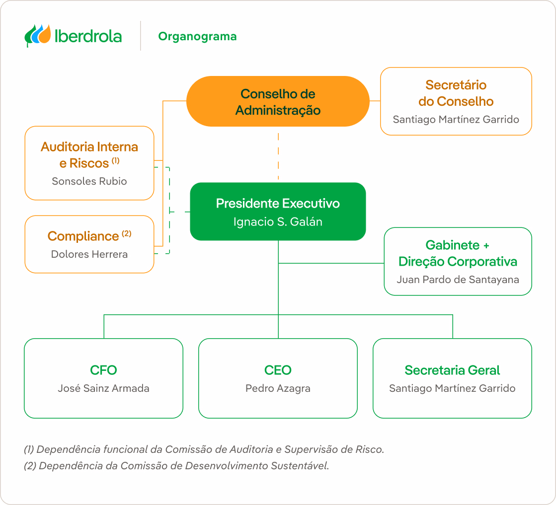 Consulte o organigrama aprovado pelo Conselho de Administracao.