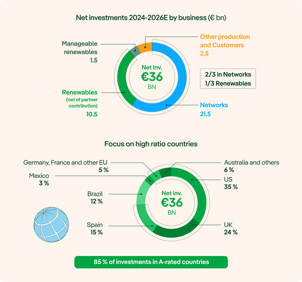 Net investments by business and country
