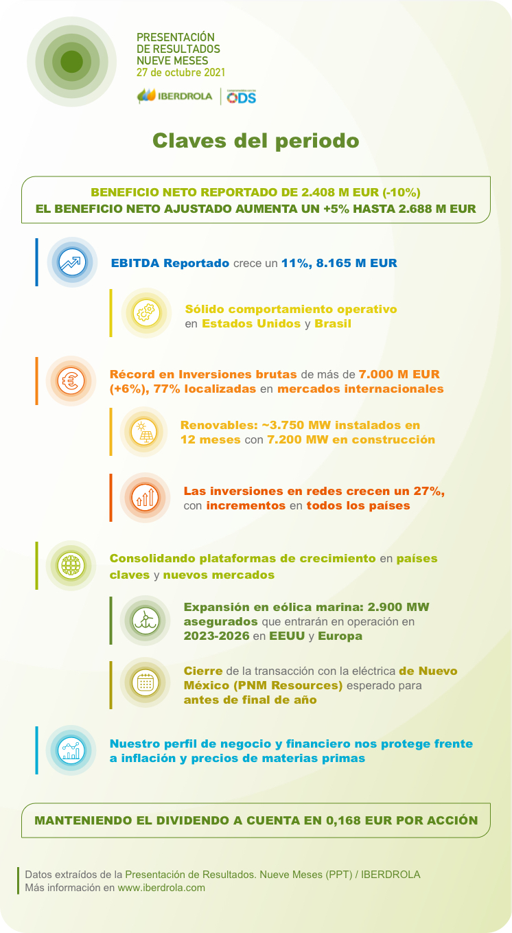 Presentación de Resultados Nueve meses 2021. Claves del periodo.