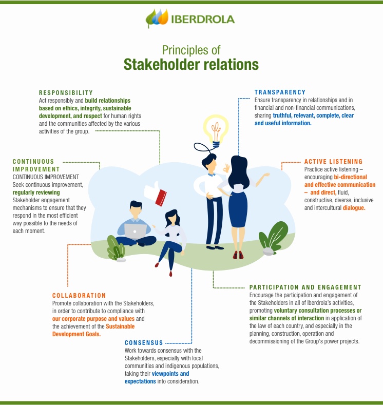 Principles of Iberdrola's relations with its Stakeholders.
