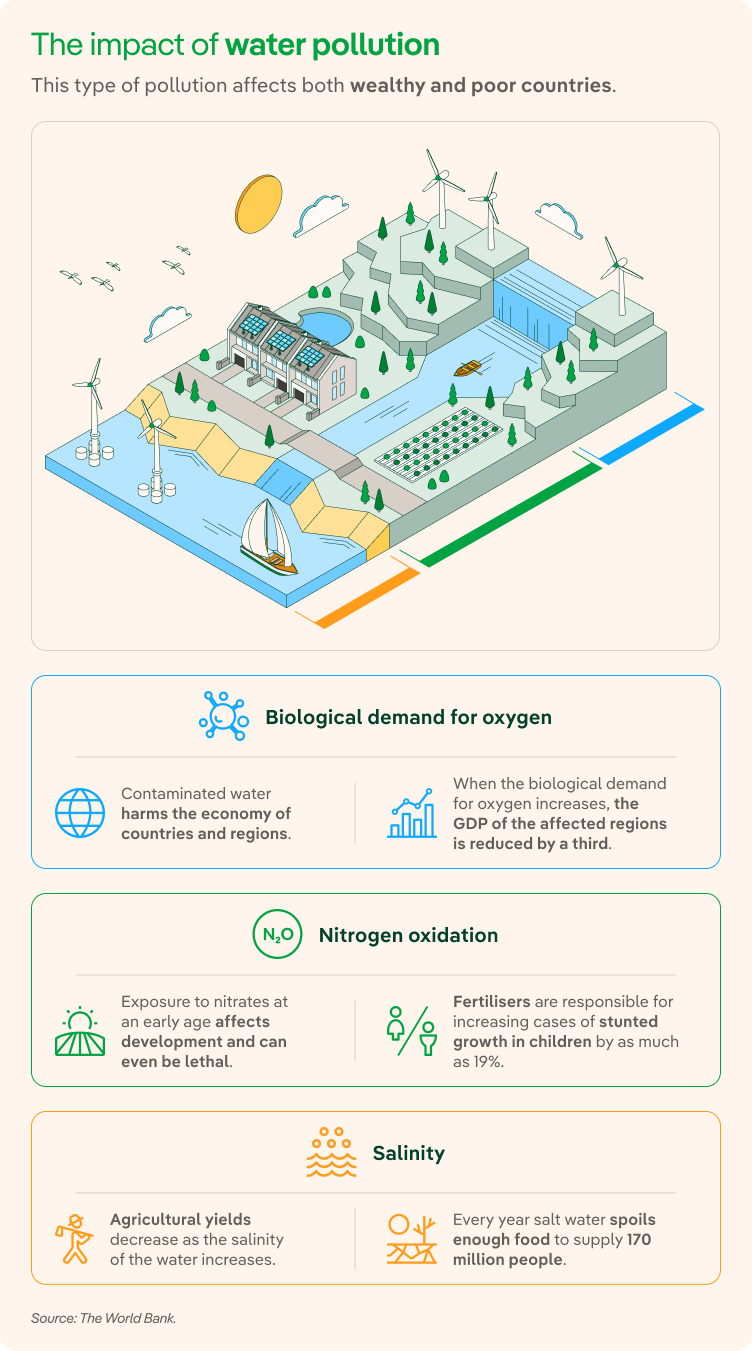 What Is Water Pollution Causes And Effects Iberdrola