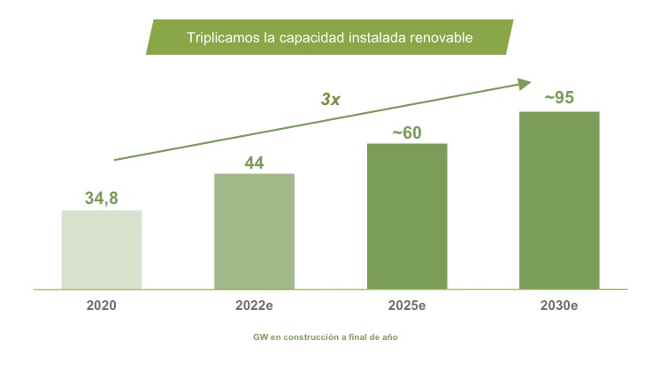 Triplicamos la capacidad instalada renovable entre 2020 y 2030.