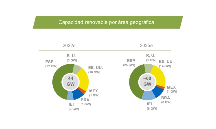 Capacidad renovable instalada por área geográfica