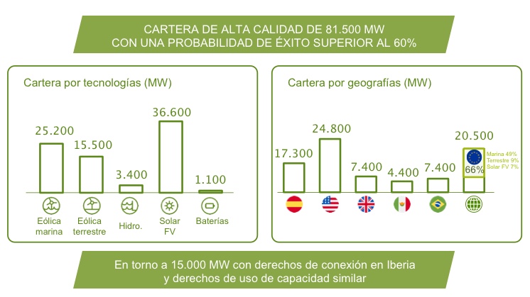 La cartera renovable se eleva a 81,5 GW, tras sumar 25 GW en el ejercicio 2020.