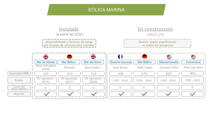 La cartera de eólica marina cuenta con cerca de 2.600 MW en construcción.