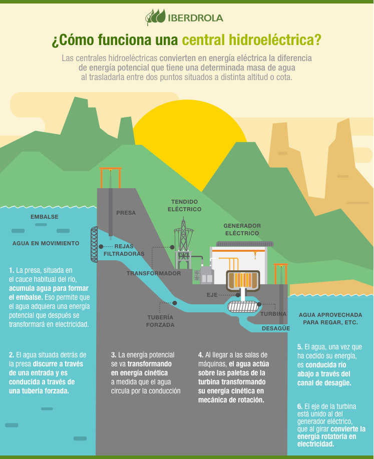seguro idioma Popa Qué es la energía hidroeléctrica - Iberdrola