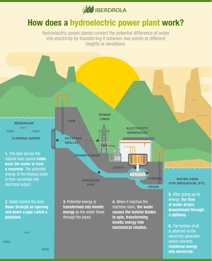 What is Hydro power or water power?