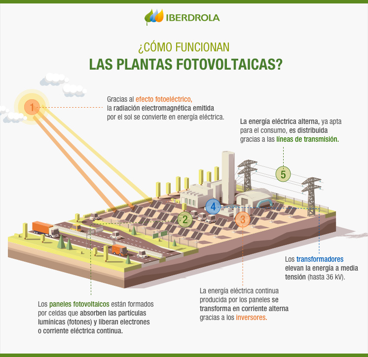 Infografia_Plantas_Fotovolcaicas