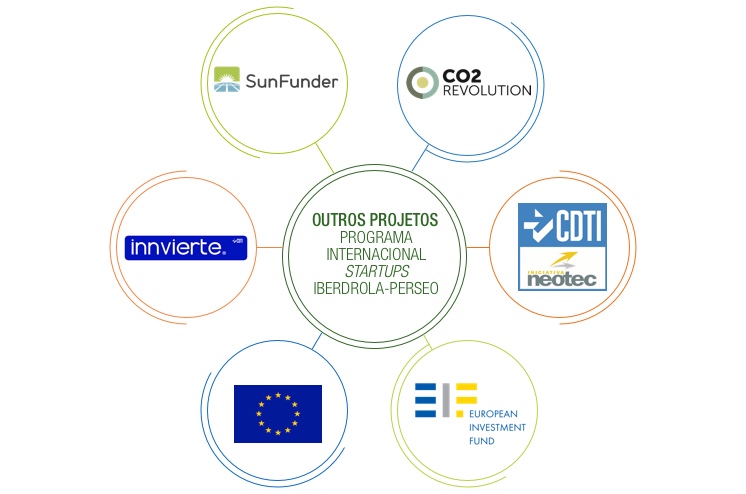 Outros projetos do Programa Internacional de Startups Iberdrola-PERSEO.