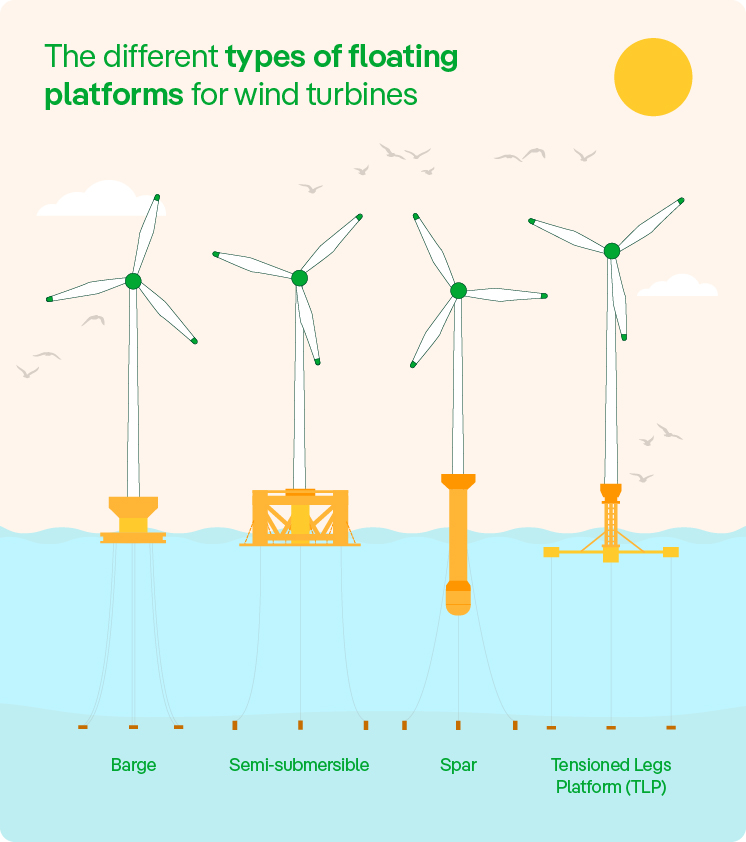 The different types of floating platforms for wind turbines.