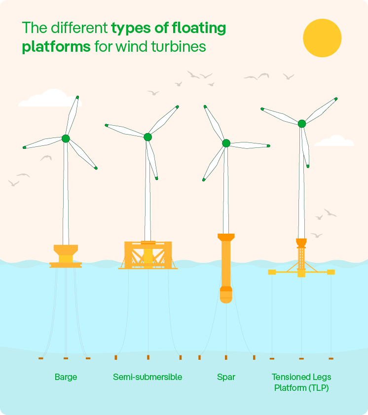 Six innovative ways to float skyscraper-sized wind turbines