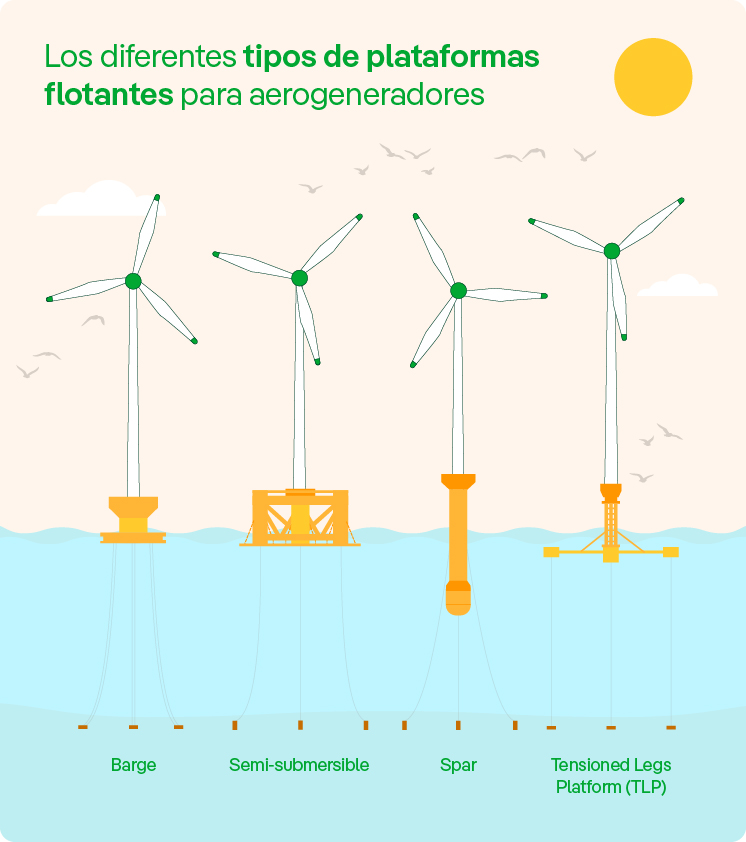 Los diferentes tipos de plataformas flotantes para aerogeneradores.