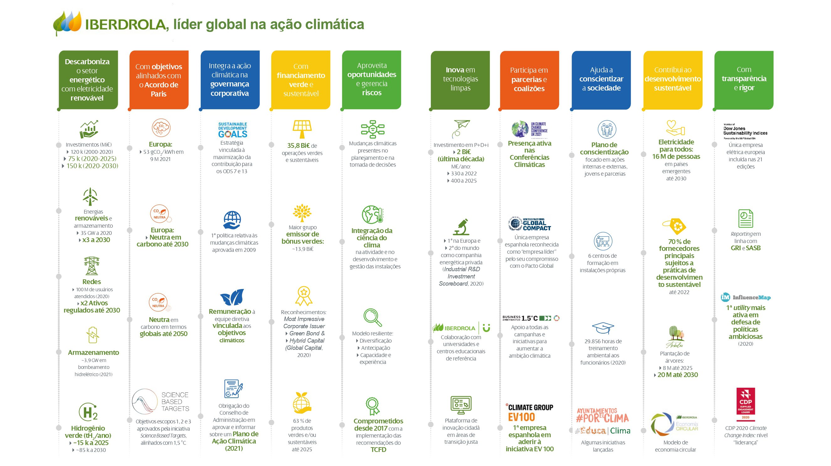 Iberdrola, líder global em ação climática.