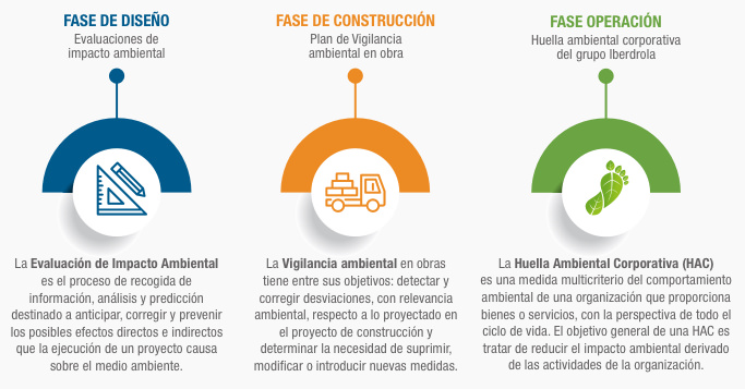 Fases de impactos.