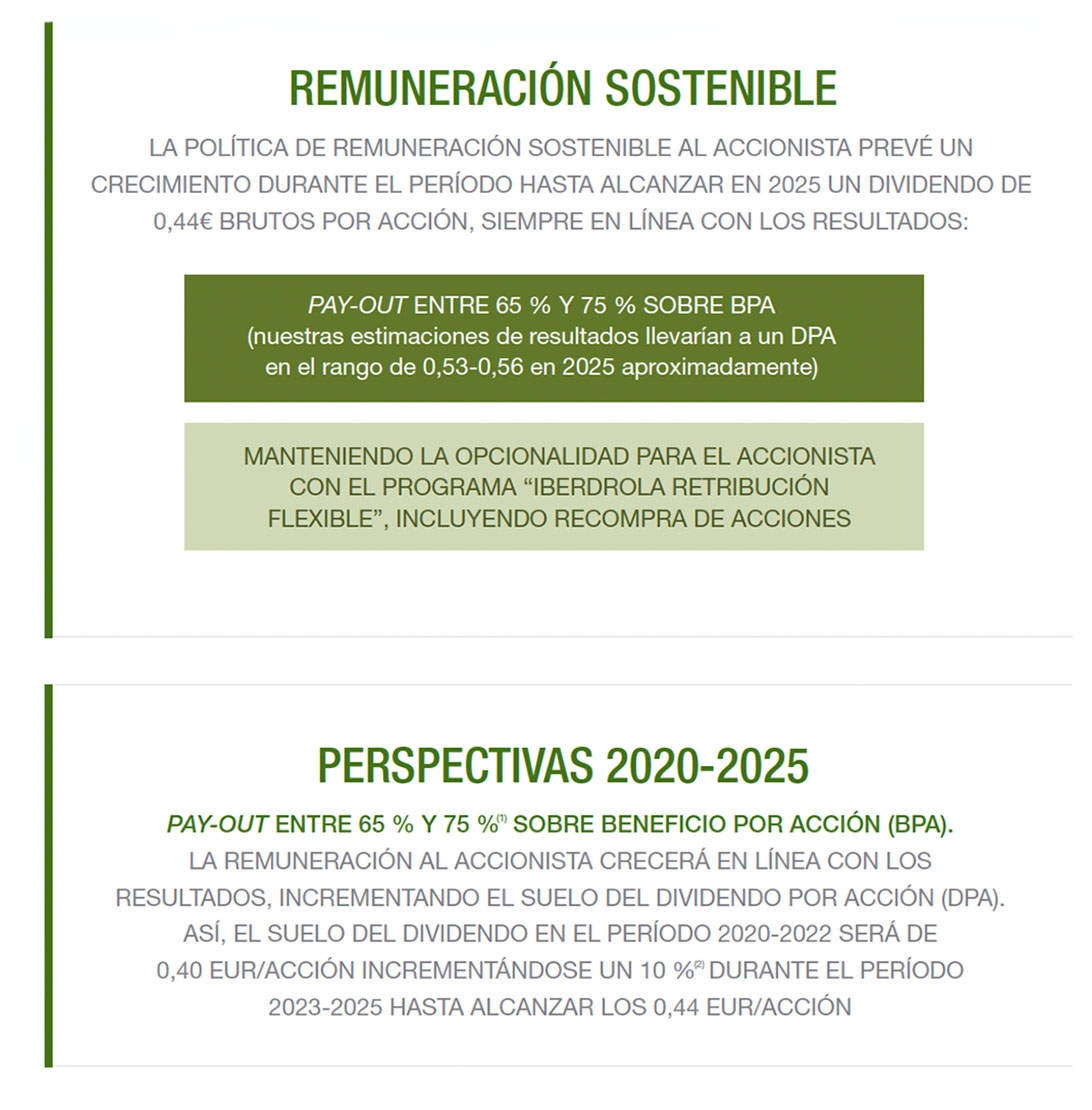 Remuneración sostenible. La política de remuneración sostenible al accionista prevé un crecimiento durante el período hasta alcanzar en 2025 un dividendo de 0,44 euros brutos por acción.