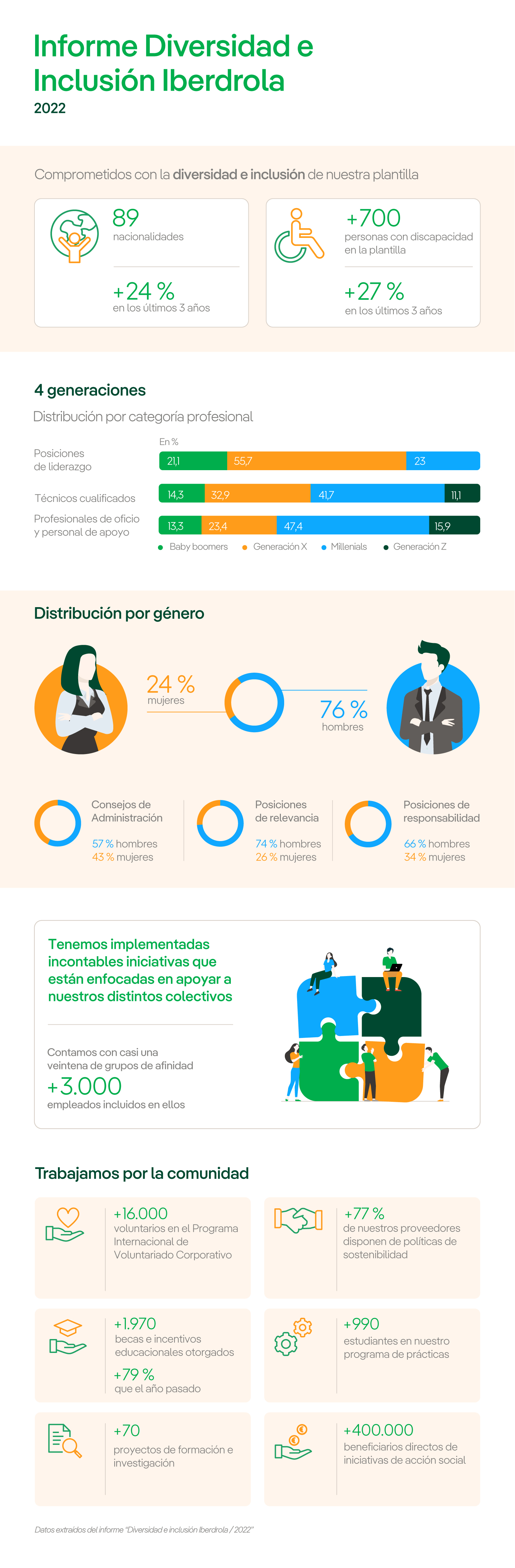 Infografia Diversidad e Inclusion