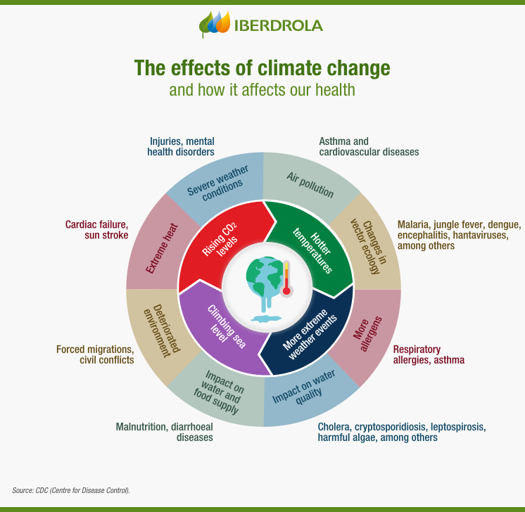 The impacts of climate change and how they affect health.