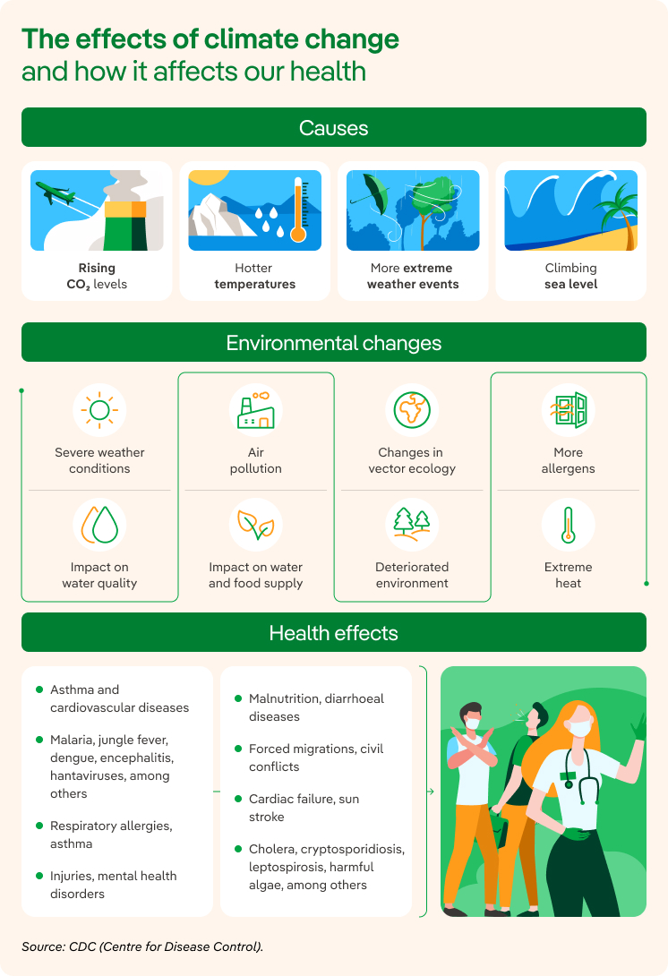 The impacts of climate change and how they affect health.