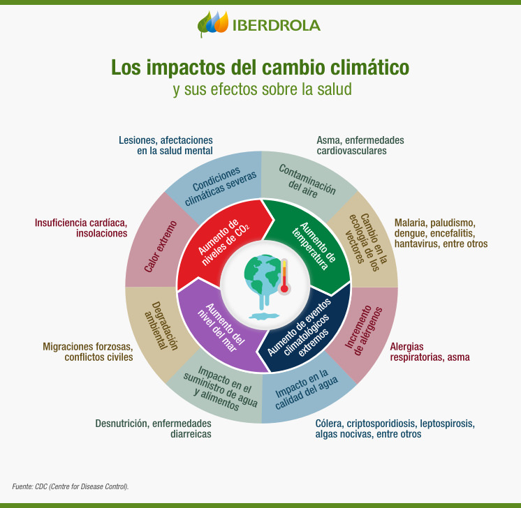 Los impactos del cambio climático y sus efectos sobre la salud.