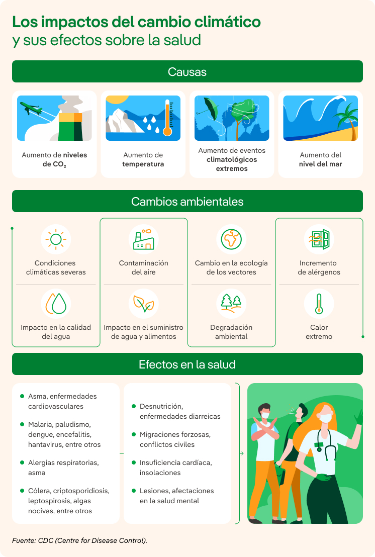 Los impactos del cambio climático y sus efectos sobre la salud.