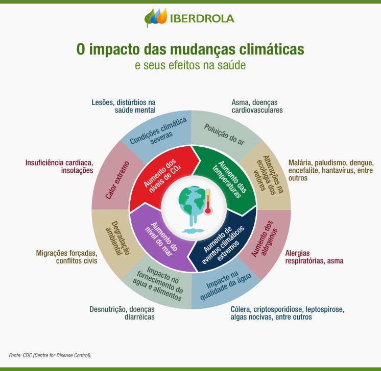 Os impactos causados pelas mudanças climáticas e seus efeitos na saúde.