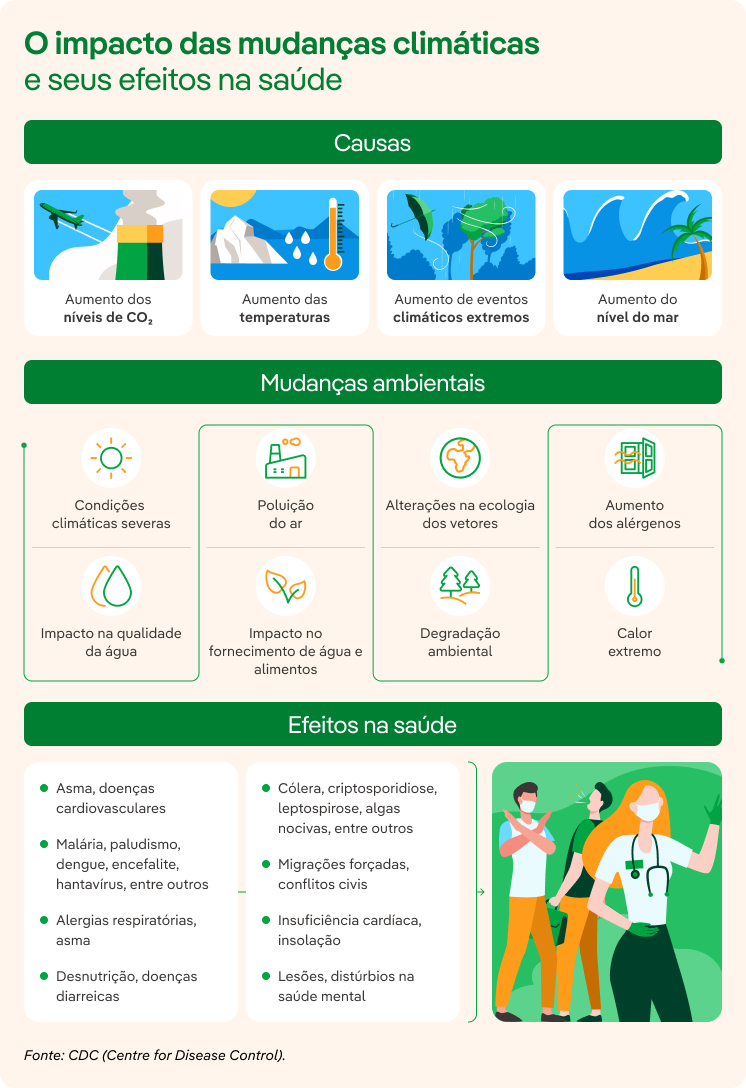 Os impactos causados pelas mudanças climáticas e seus efeitos na saúde.