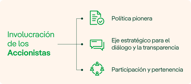 Involucración de los accionistas de Iberdrola: Política pionera, Eje estratégico para el diálogo y la transparencia , Participación y pertenencia.