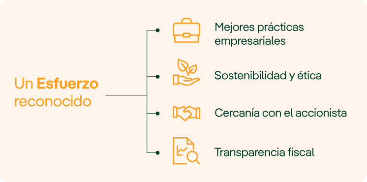 Un esfuerzo reconocido de Iberdrola: Mejores prácticas empresariales: Sostenibilidad y ética, Cercanía con el accionista, Transparencia fiscal