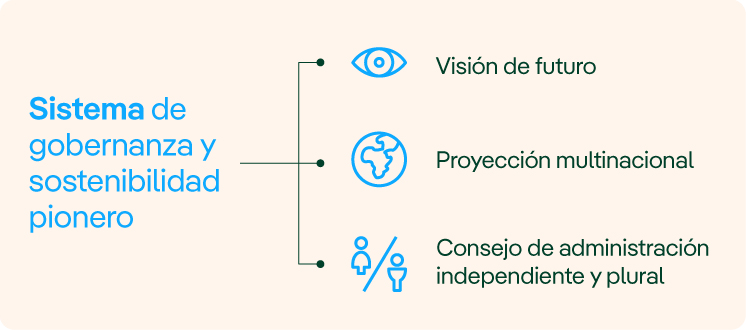 Sistema de gobernanza y sostenibilidad pionero. Visión de futuro, proyección multinacional y consejo de administración independiente y plural.