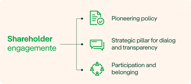 corporate governance: shareholder engagement: pioneering policy, strategic pillar for dialog and transparency, participation and belonging