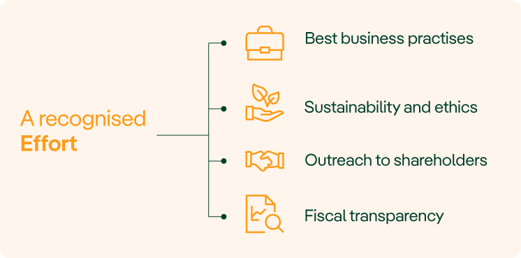 corporate governance: a recognised effor: sustainability and ethics, outreach to shareholders, fiscal transparency