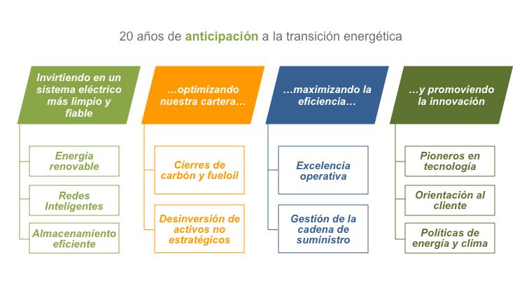 Anticipacion_Transicion_Energetica