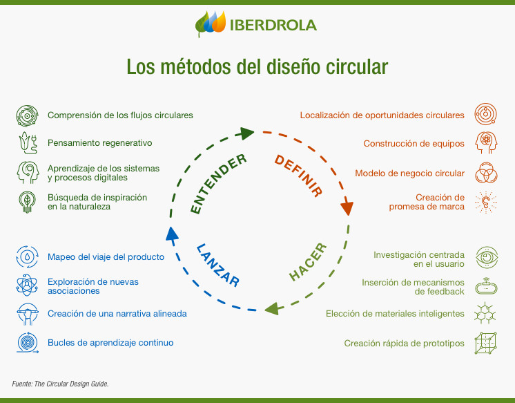 Infografia_Metodos_Diseno_Circular