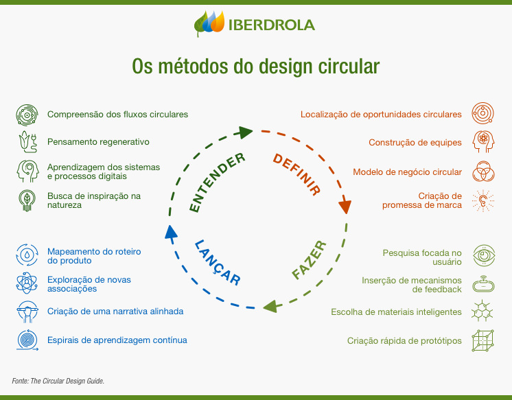Infografia_Metodos_Diseno_Circular