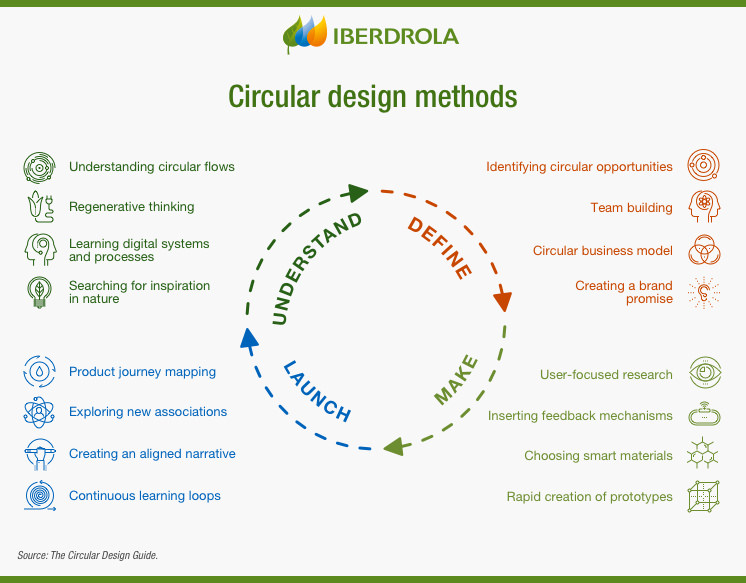 Infografia_Metodos_Diseno_Circular
