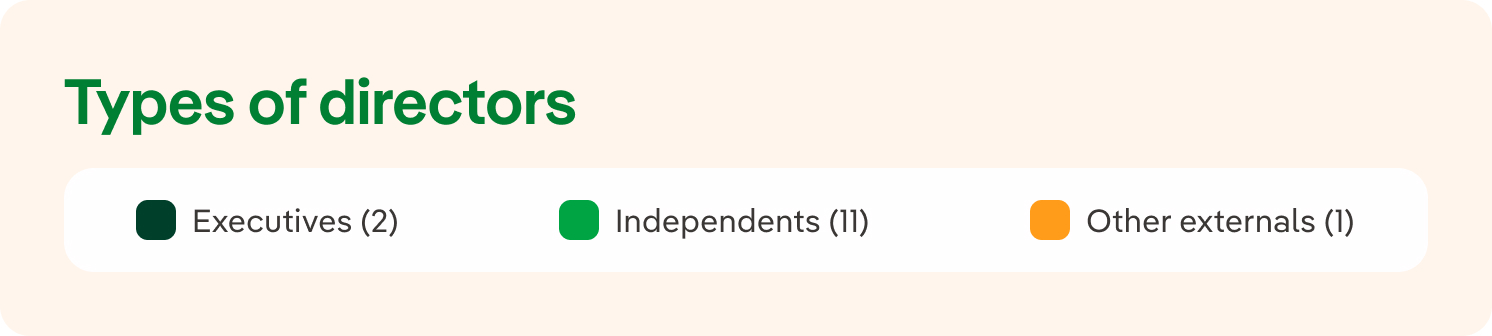 Types of Directors. Executive: 2. Independents: 10 Other Externals: 2.