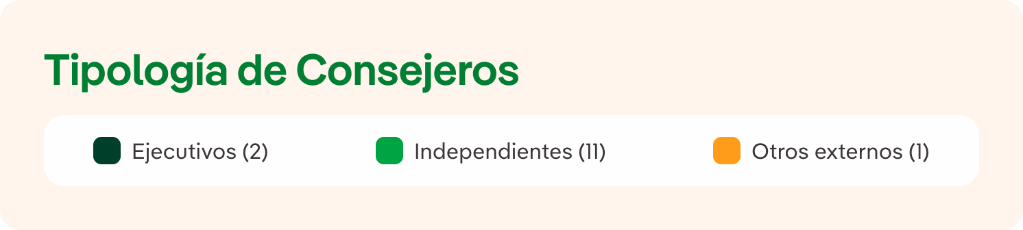 Tipología de consejeros. Ejecutivos: 2. Independientes: 10. Otros externos: 2.