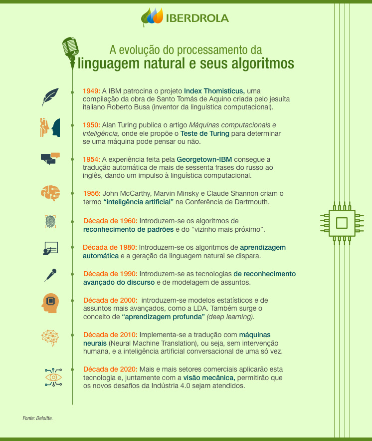 A evolução do processamento da linguagem natural e seus algoritmos.